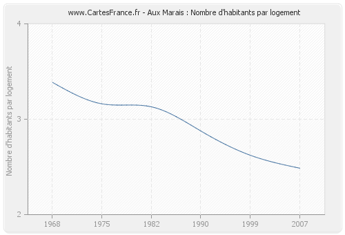 Aux Marais : Nombre d'habitants par logement